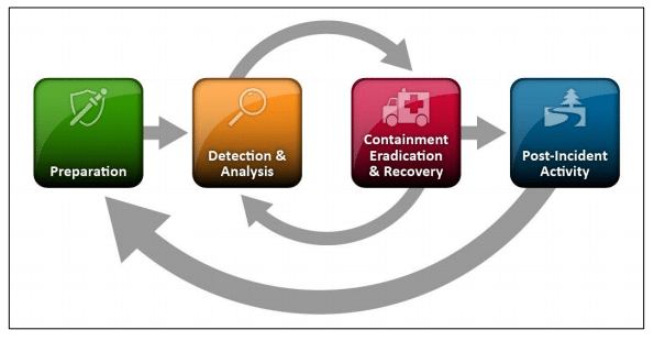 NIST Framework