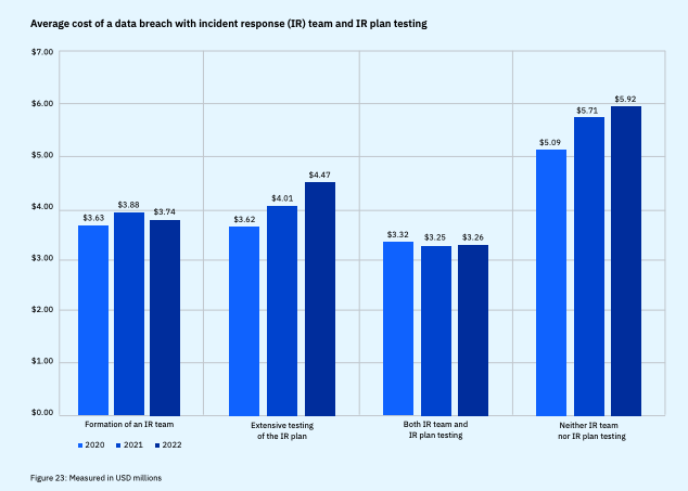 The Cost of Data Breach Report 2022