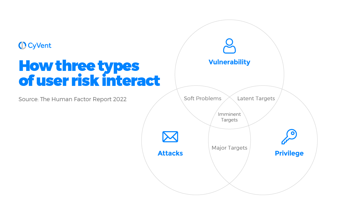 User Risks Interact